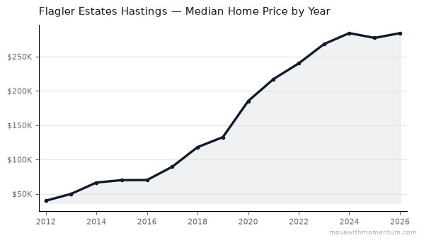 Flagler Estates Hastings median home price history from 2012 to 2026, chart by Momentum Realty