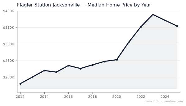 Flagler Station Jacksonville median home price history from 2012 to 2025, chart by Momentum Realty