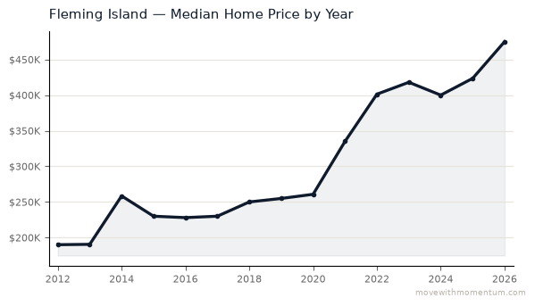 Fleming Island median home price history from 2012 to 2026, chart by Momentum Realty