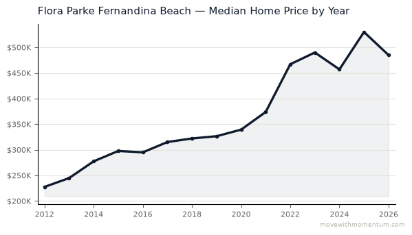 Flora Parke Fernandina Beach median home price history from 2012 to 2026, chart by Momentum Realty