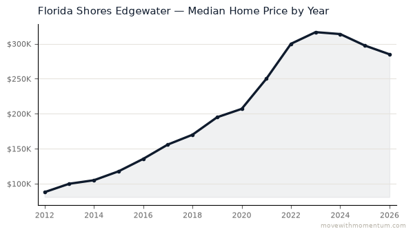 Florida Shores Edgewater median home price history from 2012 to 2026, chart by Momentum Realty