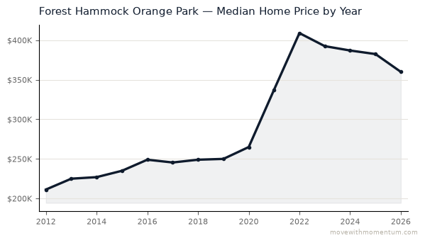 Forest Hammock Orange Park median home price history from 2012 to 2026, chart by Momentum Realty