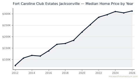 Fort Caroline Club Estates Jacksonville median home price history from 2012 to 2026, chart by Momentum Realty