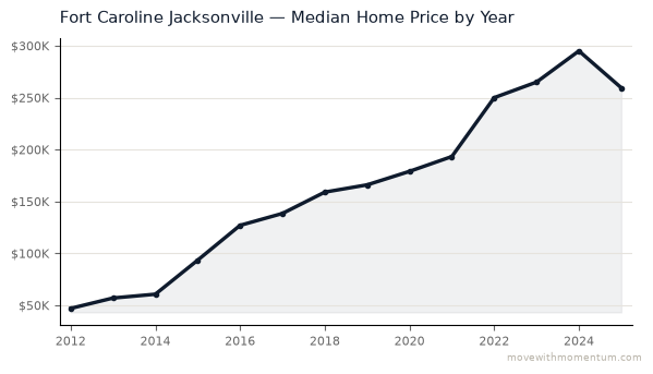 Fort Caroline Jacksonville median home price history from 2012 to 2025, chart by Momentum Realty