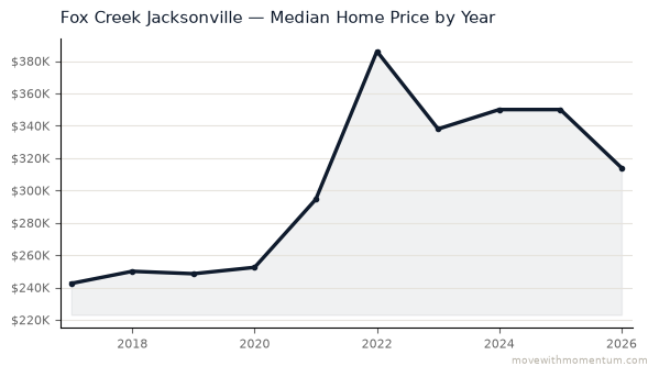 Fox Creek Jacksonville median home price history from 2017 to 2026, chart by Momentum Realty