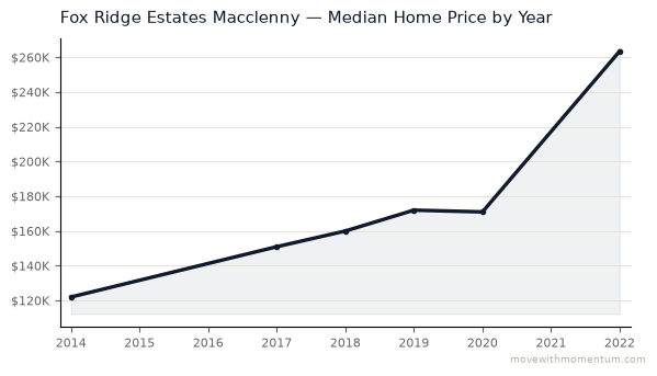 Fox Ridge Estates Macclenny median home price history from 2014 to 2022, chart by Momentum Realty