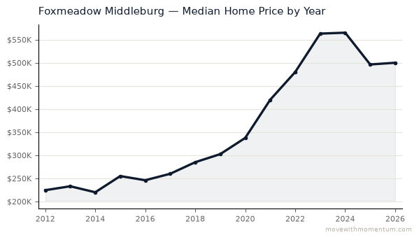 Foxmeadow Middleburg median home price history from 2012 to 2026, chart by Momentum Realty