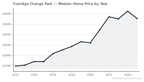 Foxridge Orange Park median home price history from 2012 to 2025, chart by Momentum Realty