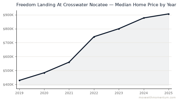 Freedom Landing At Crosswater Nocatee median home price history from 2019 to 2025, chart by Momentum Realty