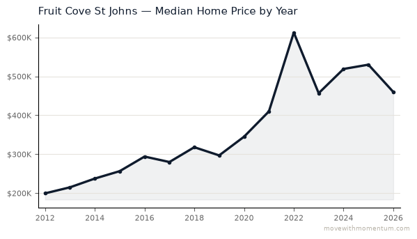 Fruit Cove St Johns median home price history from 2012 to 2026, chart by Momentum Realty