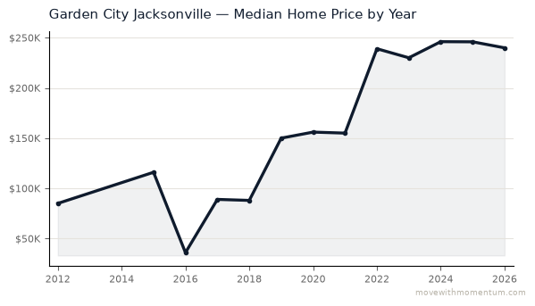 Garden City Jacksonville median home price history from 2012 to 2026, chart by Momentum Realty