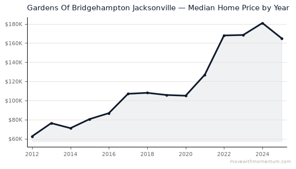 Gardens Of Bridgehampton Jacksonville median home price history from 2012 to 2025, chart by Momentum Realty