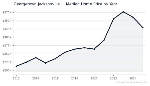Georgetown Jacksonville median home price history from 2012 to 2025, chart by Momentum Realty