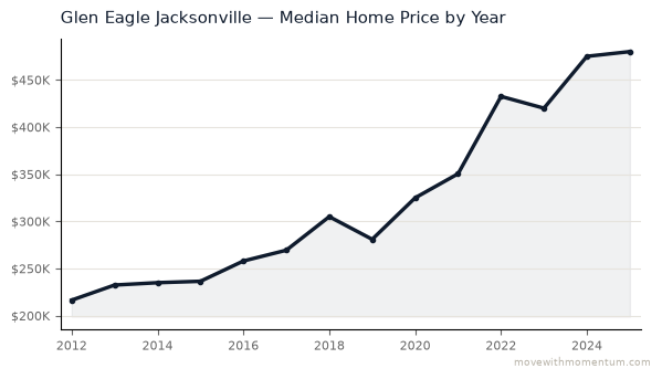 Glen Eagle Jacksonville median home price history from 2012 to 2025, chart by Momentum Realty