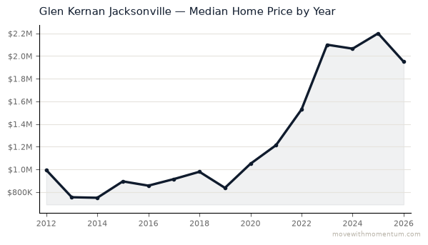 Glen Kernan Jacksonville median home price history from 2012 to 2026, chart by Momentum Realty