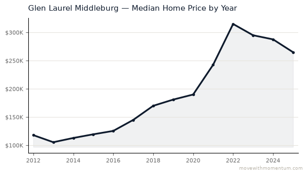 Glen Laurel Middleburg median home price history from 2012 to 2025, chart by Momentum Realty