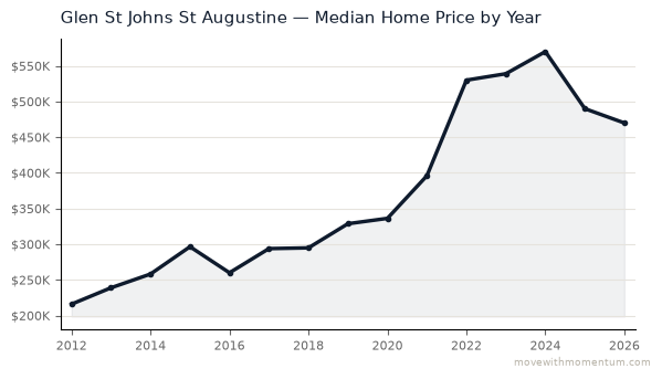 Glen St Johns St Augustine median home price history from 2012 to 2026, chart by Momentum Realty