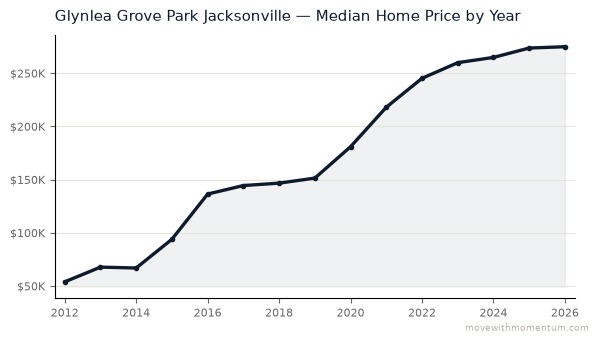 Glynlea Grove Park Jacksonville median home price history from 2012 to 2026, chart by Momentum Realty