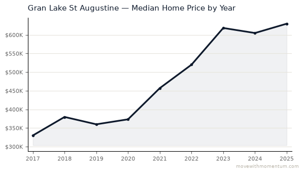 Gran Lake St Augustine median home price history from 2017 to 2025, chart by Momentum Realty
