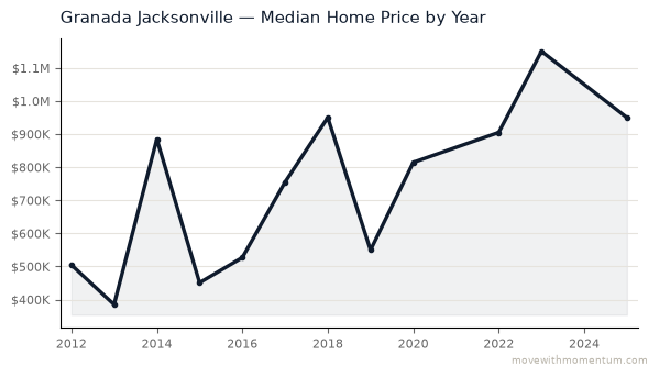 Granada Jacksonville median home price history from 2012 to 2025, chart by Momentum Realty
