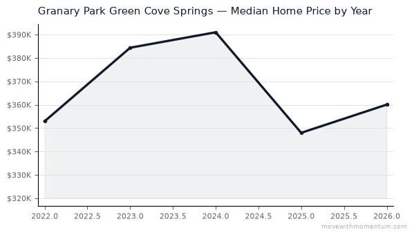 Granary Park Green Cove Springs median home price history from 2022 to 2026, chart by Momentum Realty