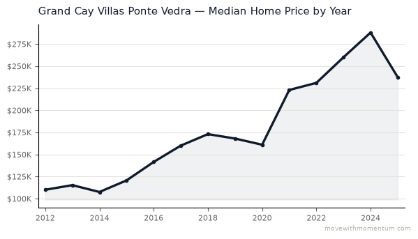 Grand Cay Villas Ponte Vedra median home price history from 2012 to 2025, chart by Momentum Realty