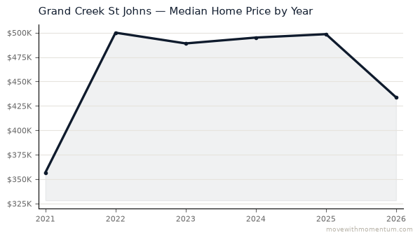 Grand Creek St Johns median home price history from 2021 to 2026, chart by Momentum Realty