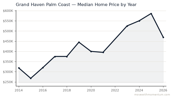 Grand Haven Palm Coast median home price history from 2014 to 2026, chart by Momentum Realty