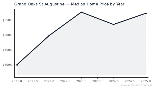 Grand Oaks St Augustine median home price history from 2021 to 2025, chart by Momentum Realty