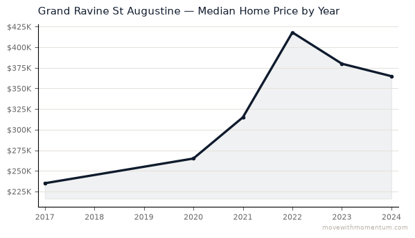 Grand Ravine St Augustine median home price history from 2017 to 2024, chart by Momentum Realty