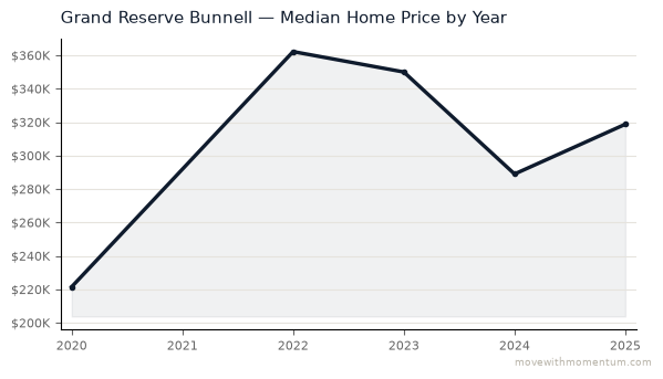 Grand Reserve Bunnell median home price history from 2020 to 2025, chart by Momentum Realty