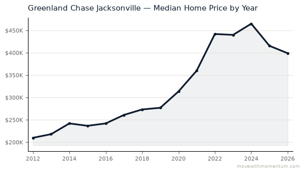 Greenland Chase Jacksonville median home price history from 2012 to 2026, chart by Momentum Realty