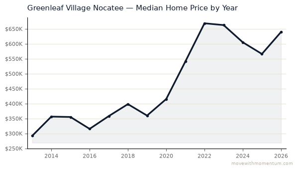 Greenleaf Village Nocatee median home price history from 2013 to 2026, chart by Momentum Realty