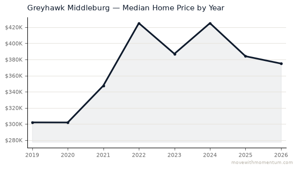 Greyhawk Middleburg median home price history from 2019 to 2026, chart by Momentum Realty