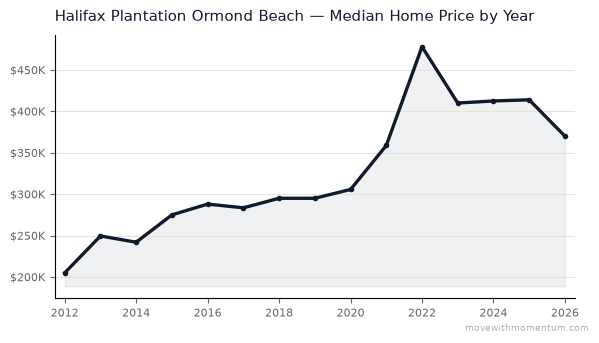Halifax Plantation Ormond Beach median home price history from 2012 to 2026, chart by Momentum Realty