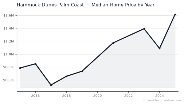 Hammock Dunes Palm Coast median home price history from 2015 to 2025, chart by Momentum Realty