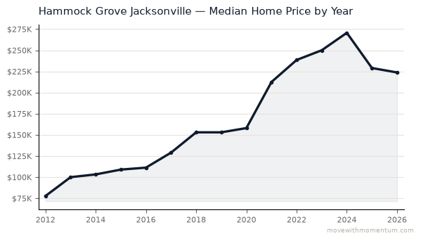 Hammock Grove Jacksonville median home price history from 2012 to 2026, chart by Momentum Realty