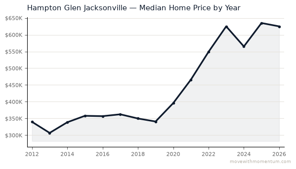 Hampton Glen Jacksonville median home price history from 2012 to 2026, chart by Momentum Realty