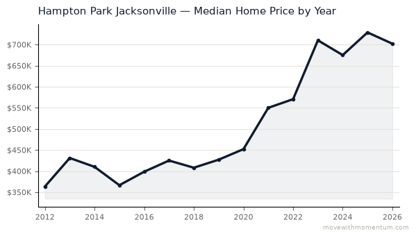 Hampton Park Jacksonville median home price history from 2012 to 2026, chart by Momentum Realty