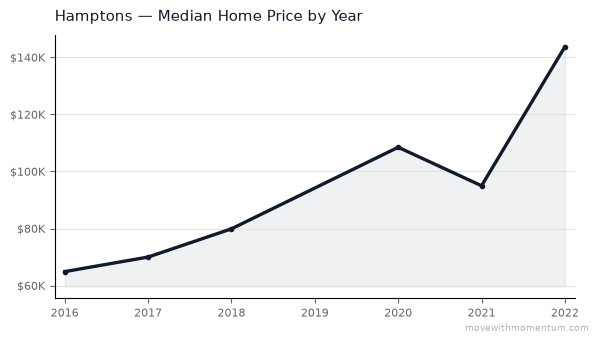 Hamptons median home price history from 2016 to 2022, chart by Momentum Realty