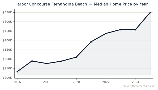 Harbor Concourse Fernandina Beach median home price history from 2016 to 2025, chart by Momentum Realty
