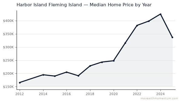 Harbor Island Fleming Island median home price history from 2012 to 2025, chart by Momentum Realty