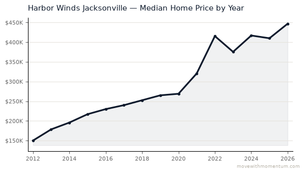 Harbor Winds Jacksonville median home price history from 2012 to 2026, chart by Momentum Realty