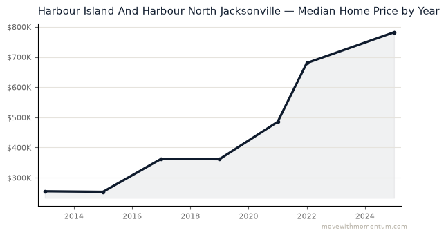 Harbour Island And Harbour North Jacksonville median home price history from 2013 to 2025, chart by Momentum Realty
