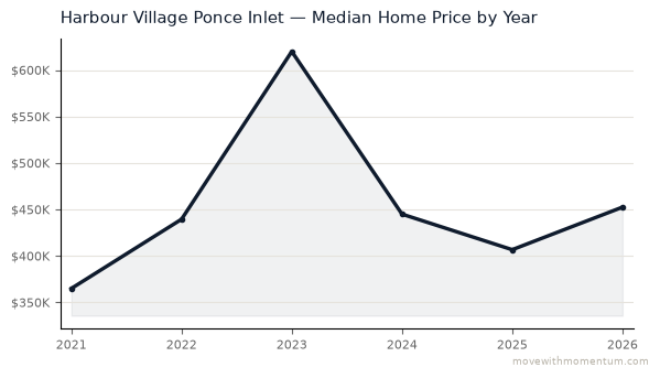 Harbour Village Ponce Inlet median home price history from 2021 to 2026, chart by Momentum Realty