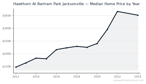 Hawthorn At Bartram Park Jacksonville median home price history from 2012 to 2024, chart by Momentum Realty