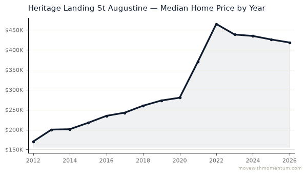 Heritage Landing St Augustine median home price history from 2012 to 2026, chart by Momentum Realty