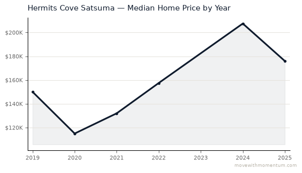 Hermits Cove Satsuma median home price history from 2019 to 2025, chart by Momentum Realty