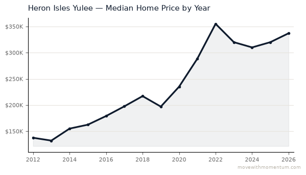 Heron Isles Yulee median home price history from 2012 to 2026, chart by Momentum Realty