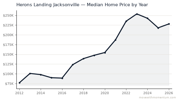 Herons Landing Jacksonville median home price history from 2012 to 2026, chart by Momentum Realty